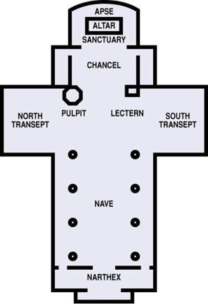 church floorplan, laid out in the shape of a cross, with different portions labeled including narthex, nave, north and south transepts, pulpit, lectern, chancel, sanctuary, altar and apse